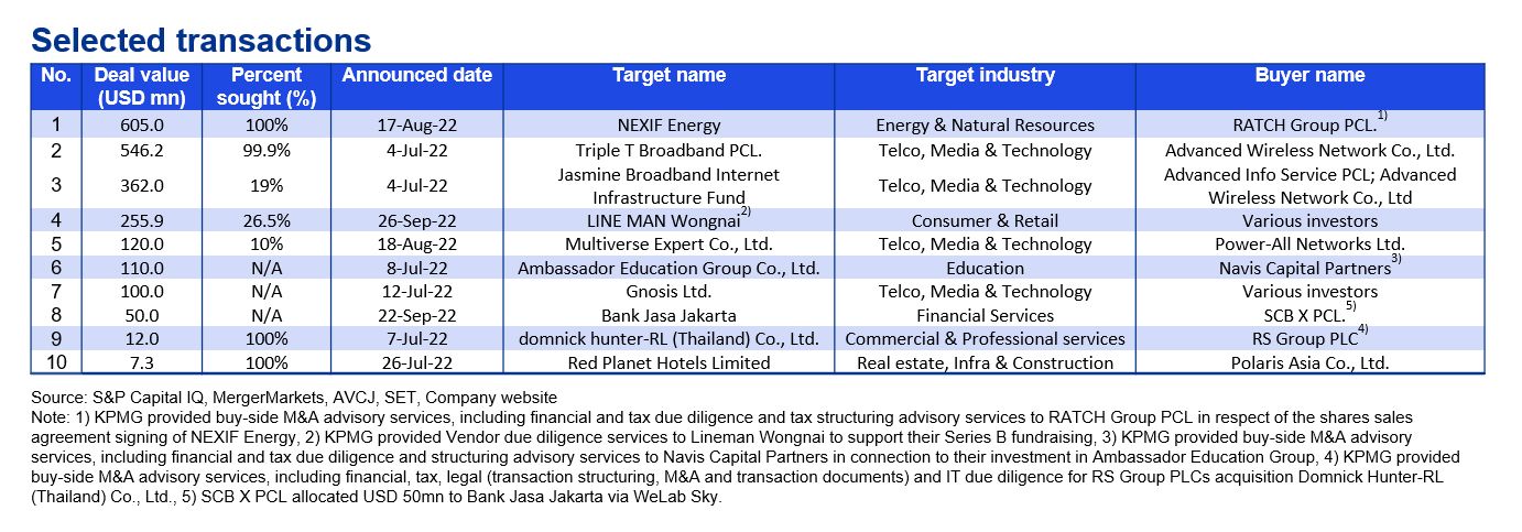 M&A Trends in Thailand | Q3/2022 - Selected transactions