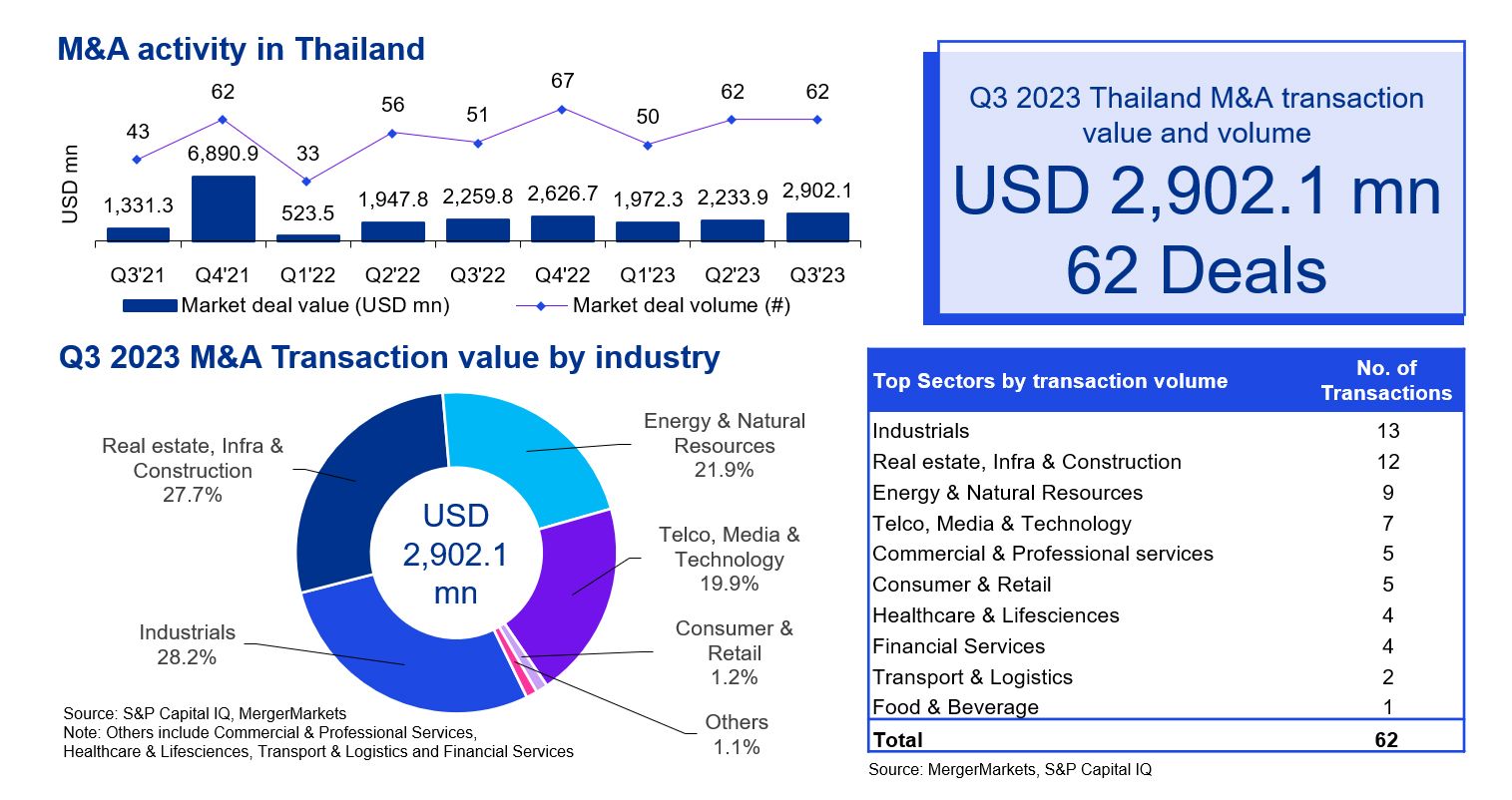 M&A Trends in Thailand | Q3/2023 - M&A Activity in Thailand