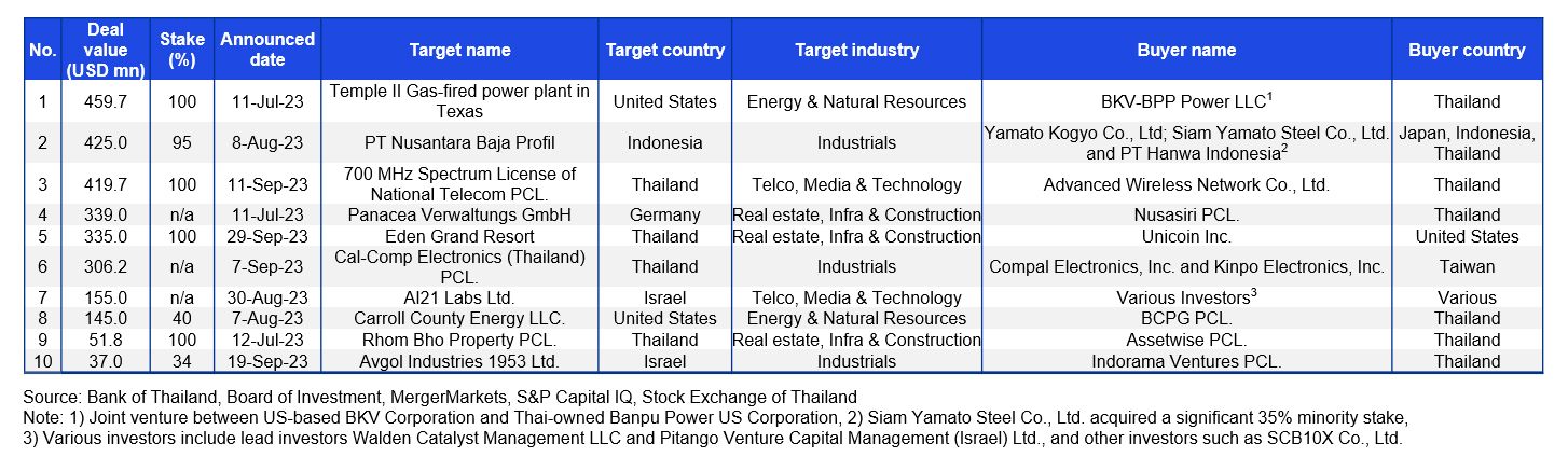 M&A Trends in Thailand | Q3/2023 - Selected transactions