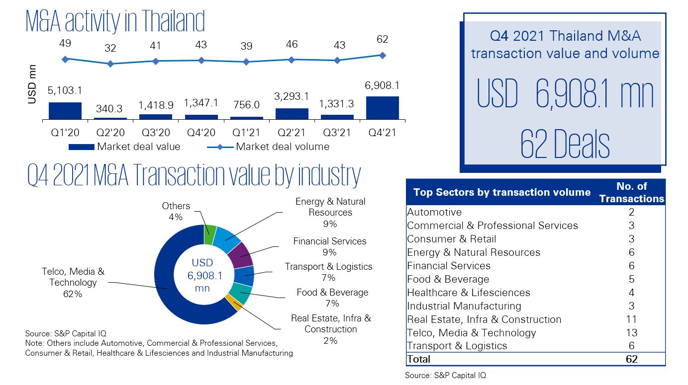 M&A activity in Thailand | Q4/2021