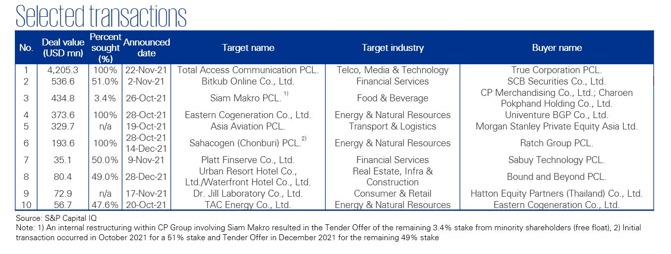 Selected transactions | Q4/2021