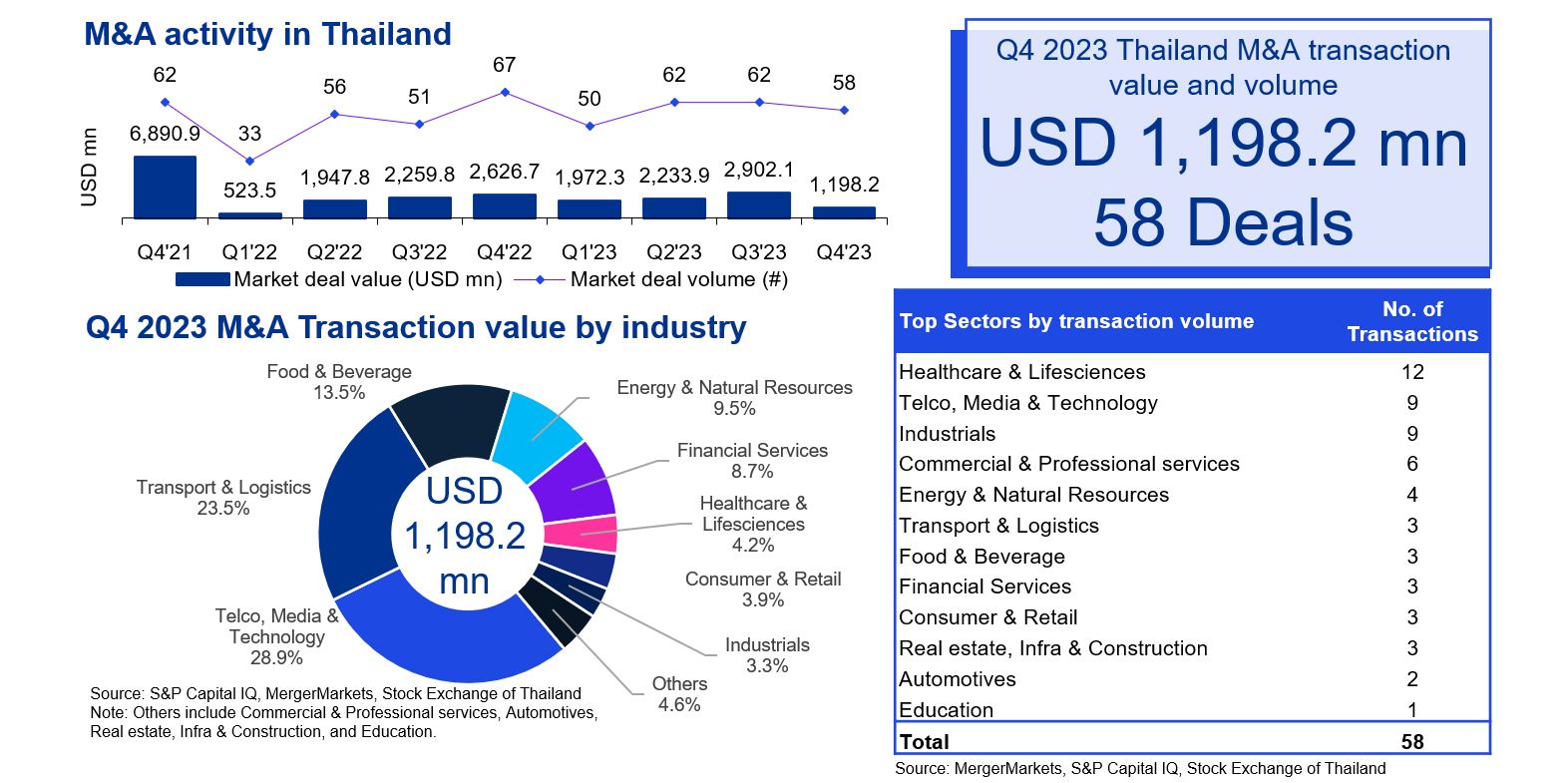 M&A Trends in Thailand | Q4/2023 - M&A Activity in Thailand