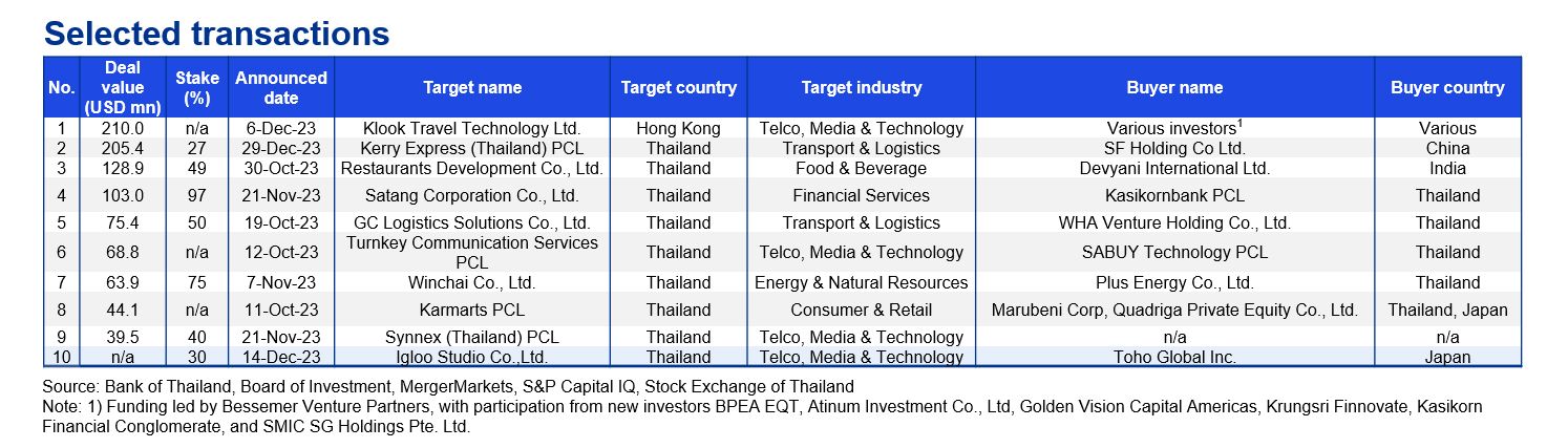 M&A Trends in Thailand | Q4/2023 - Selected transactions