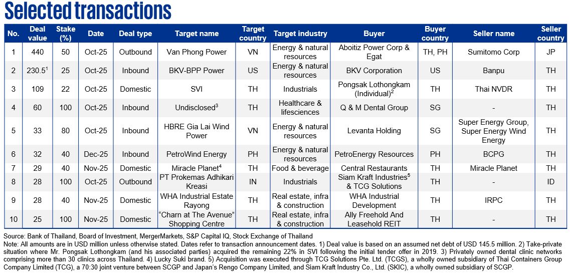 M&A Trends in Thailand | Q4/2025 - Selected transactions