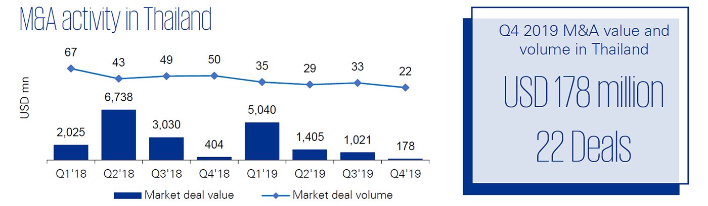 M&A activity in Thailand