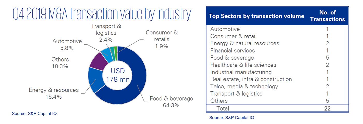 Q4 2019 M&A transaction value by industry