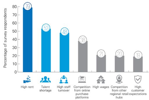 Main challenges facing Hong Kong's retail industry