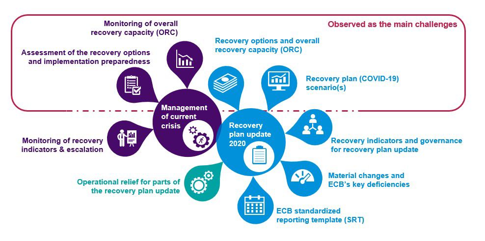 Figure: Main challenges for bank