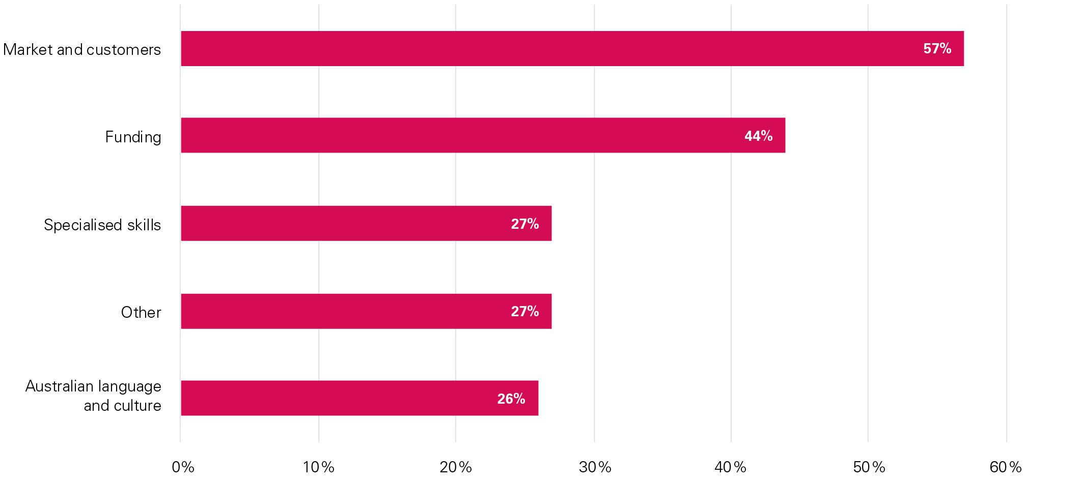 Main challenges when starting the business (multiple choice)