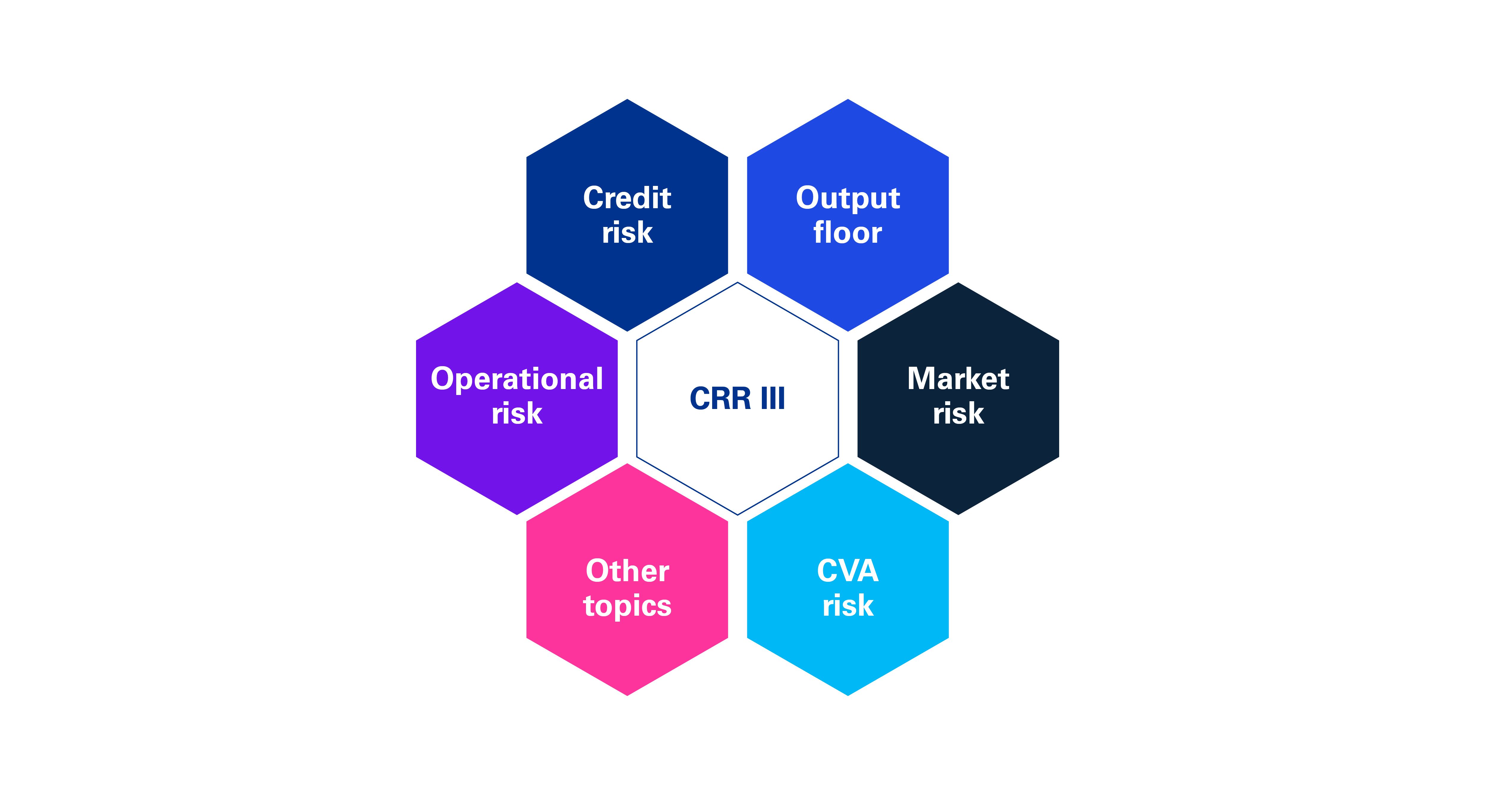Summary of main changes in CRR III