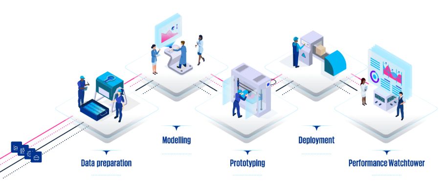 infographic over de stations binnen de ai factory van kpmg