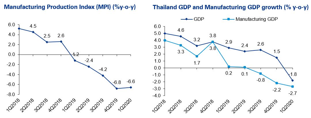 Manufacturing Production Index (MPI) (%y-o-y)  and Thailand GDP and Manufacturing GDP growth (% y-o-y)