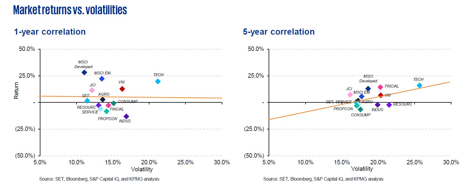 Market returns vs. volatilities