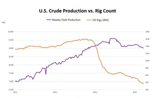 2016 april U.S. Crude Production vs. Rig Count