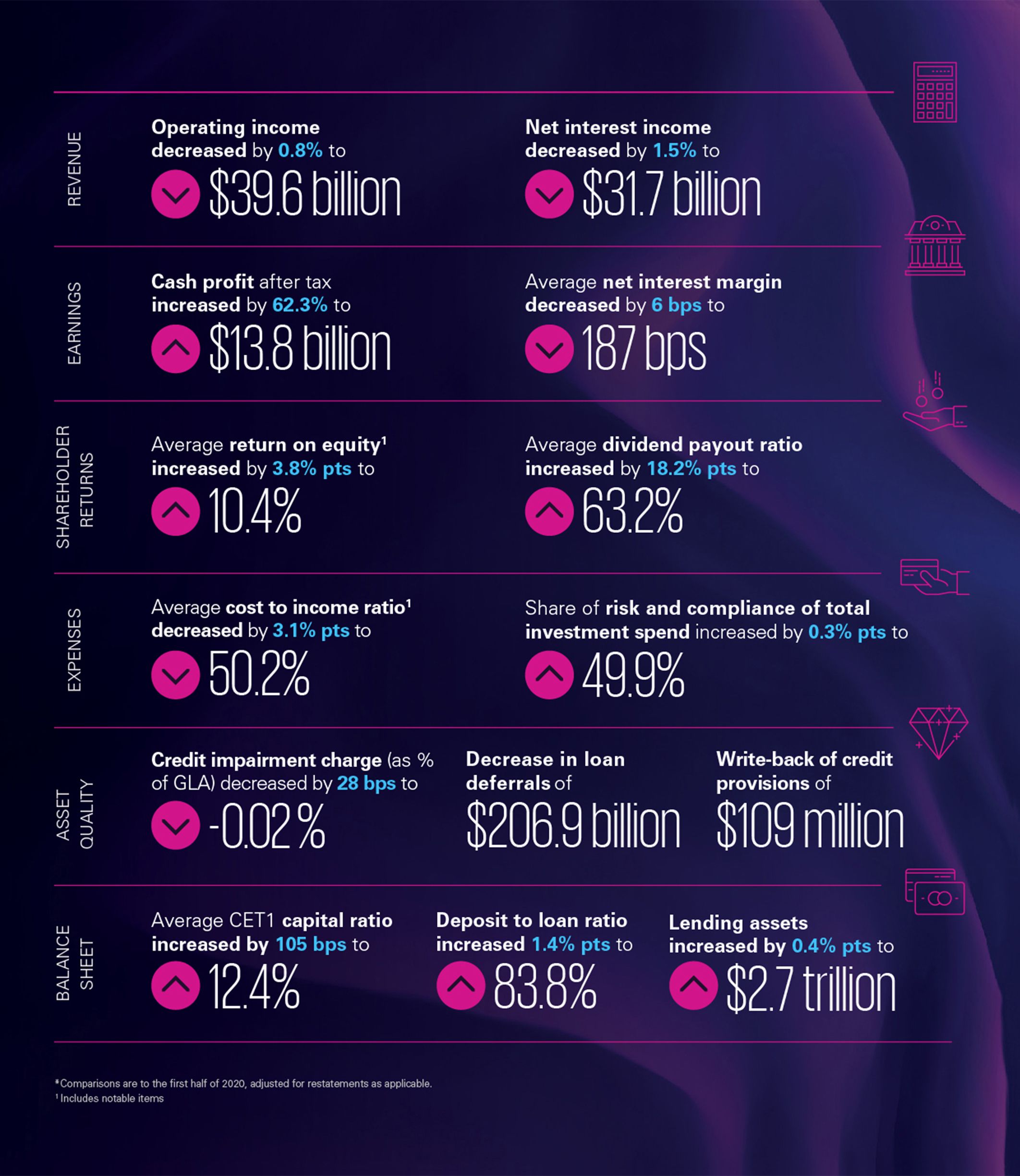 An infographic snapshot of the major Australian bank's full year financial results.
