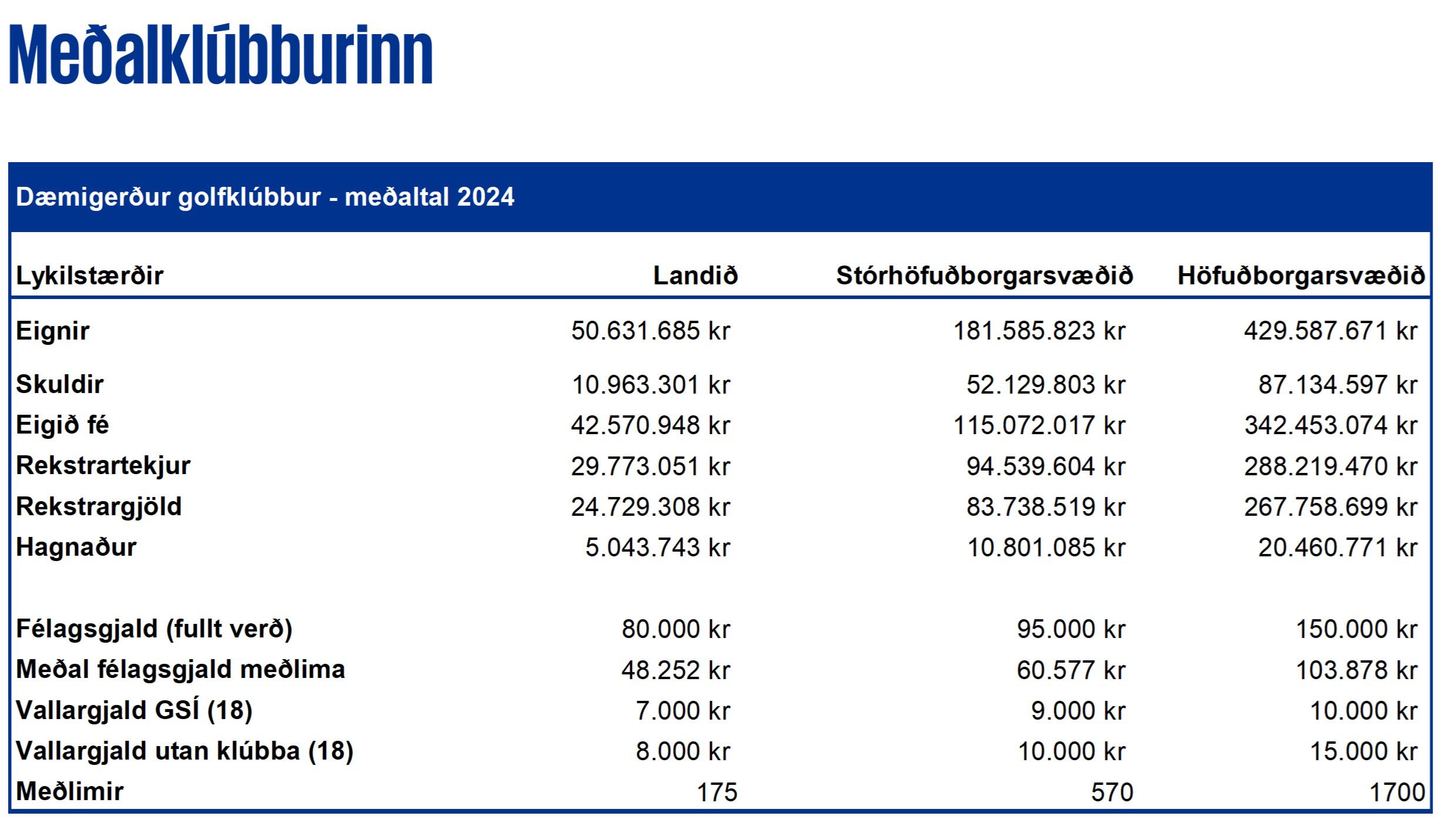 Tafla um rekstur í dæmigerðum golfklúbb 2024
