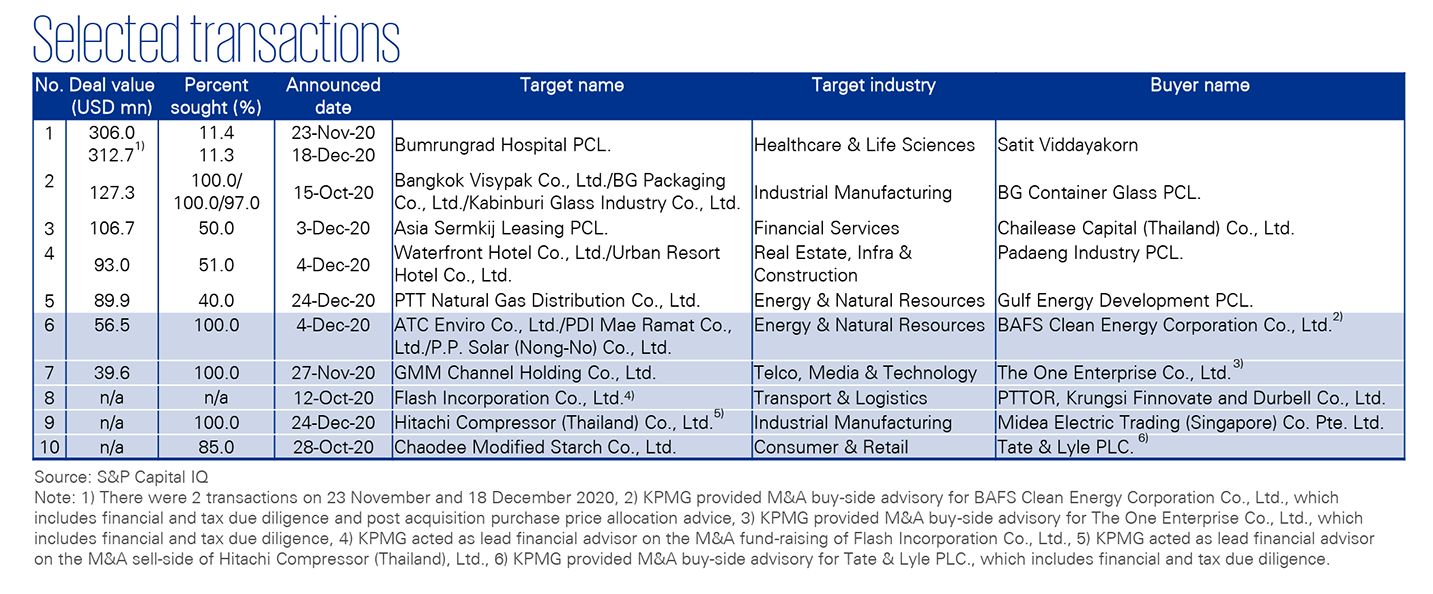 M&A Trends in Thailand | Q4 2020 - Selected transactions