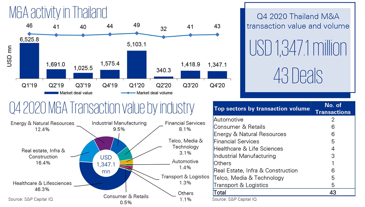 M&A Trends in Thailand | Q4 2020
