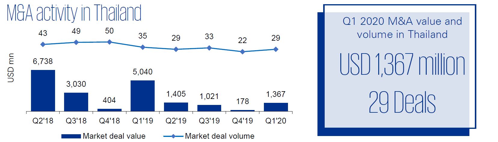 M&A activity in Thailand