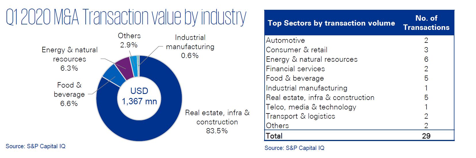 Q1 2020 M&A transaction value by industry