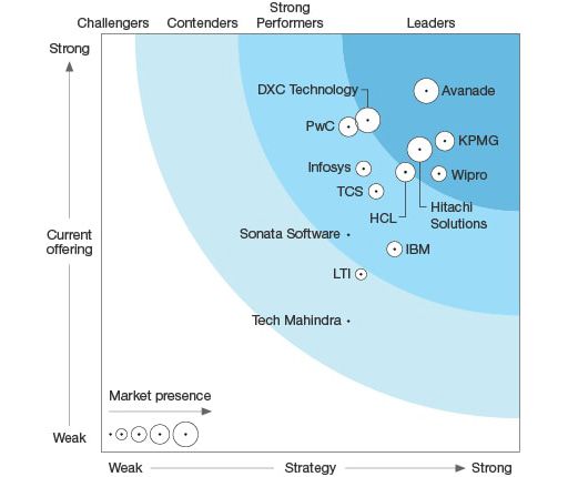 Microsoft Dynamics Services Forrester Research Infographic