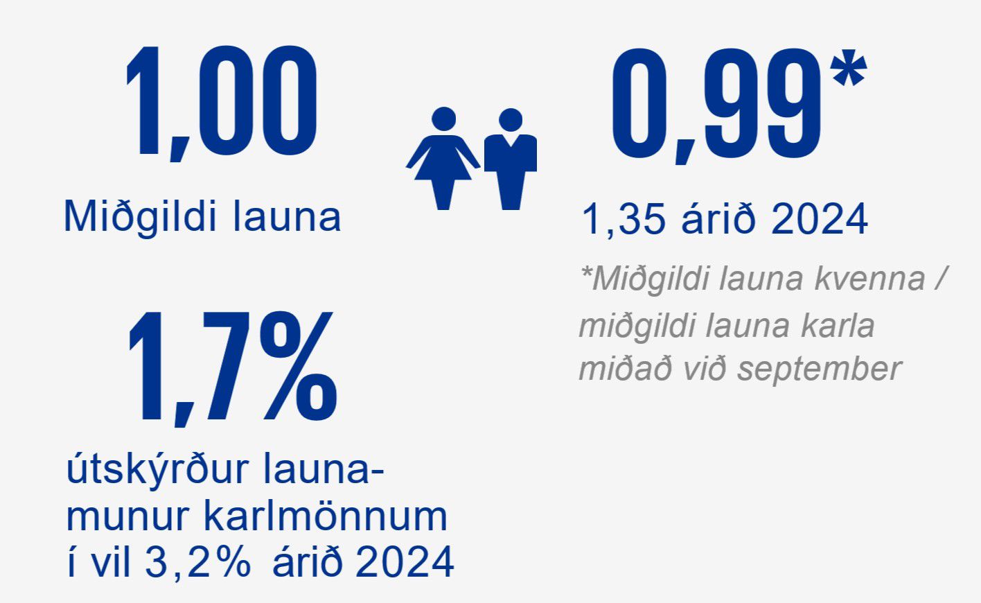 Tölfræði um launajafnræði hjá starfsfólki KPMG