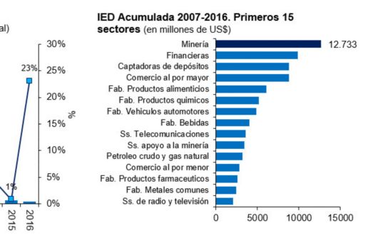 Flujo de Inversión Extranjera Directa a la Minería en Argentina 2007-2016