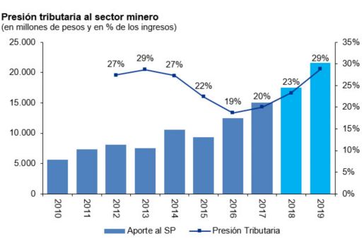 Aportes al fisco y presión tributaria en la Minería 2010-2019