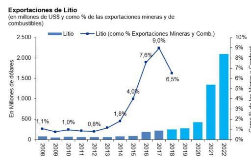 Evolución de las exportaciones de litio en Argentina. Proyección 2018-2022