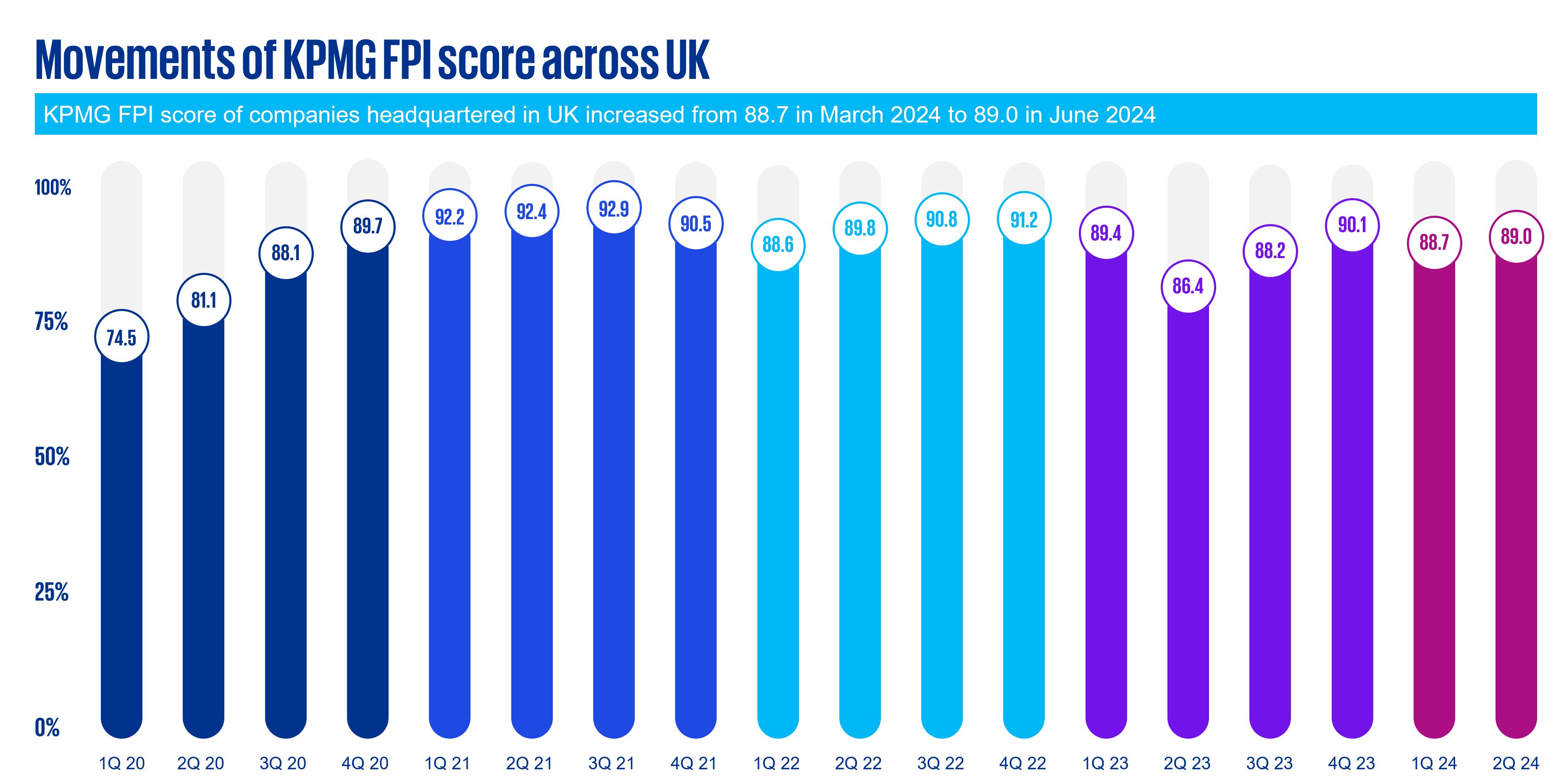 Movements of KPMG FPI score across UK