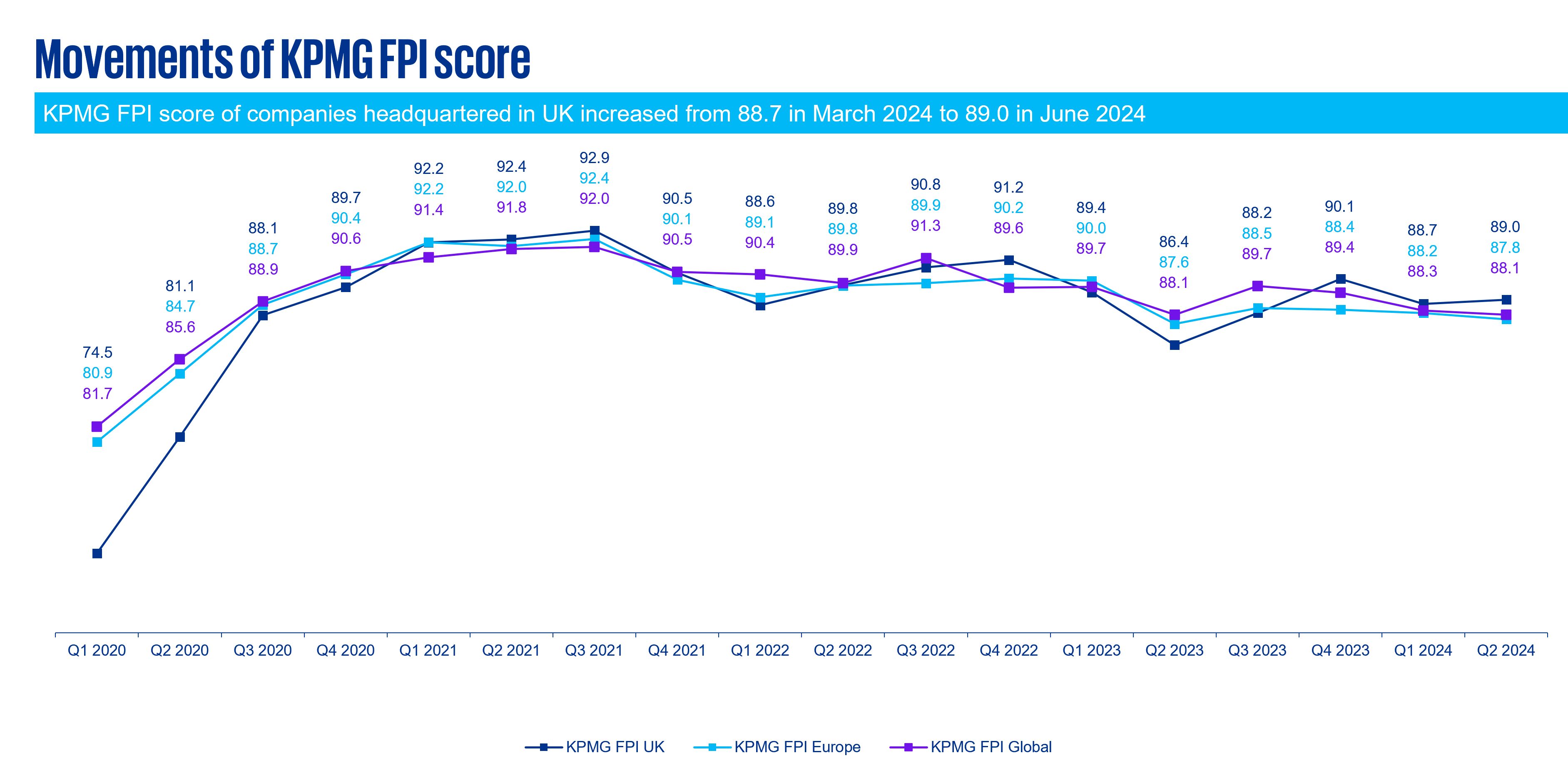 Movements of FPI Score