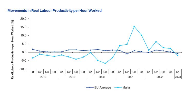 Movements in Real Labour Productivity