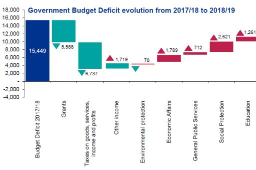 Government Deficit Evolution