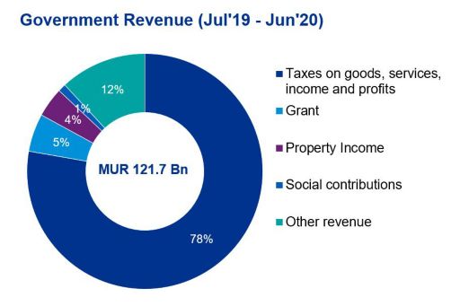 Mauritius Budget Highlights 2019/20 - Government Revenue