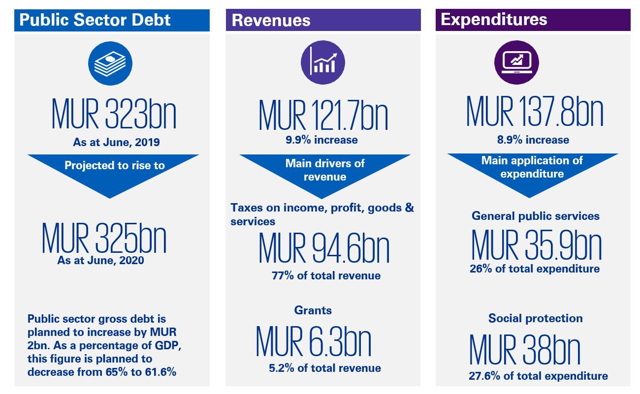 Mauritius Budget Highlights 2019/20 - Budget Financials 