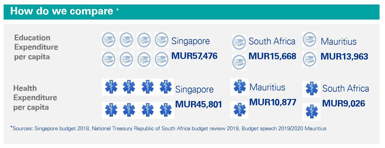 Mauritius Budget Highlights 2019/20 - Budget Financials 