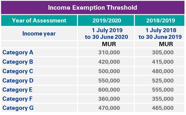 Income Exemption Threshold