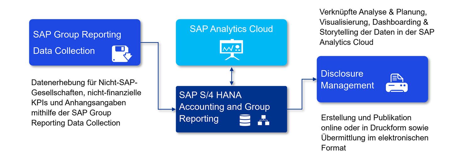 Nahtlose Integration der Konsolidierung in die SAP-S/4HANA-Plattform 