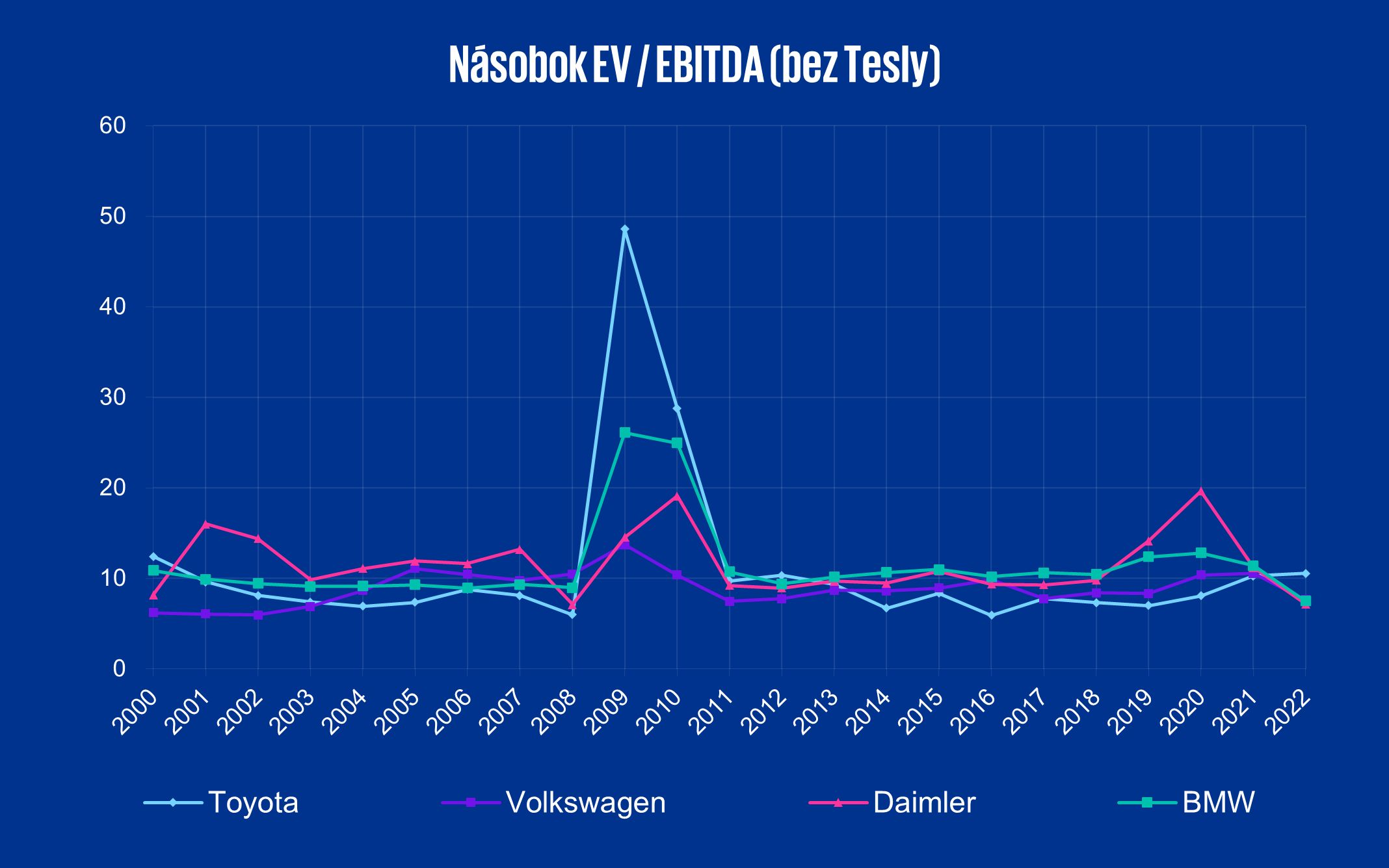 EV/EBITDA 