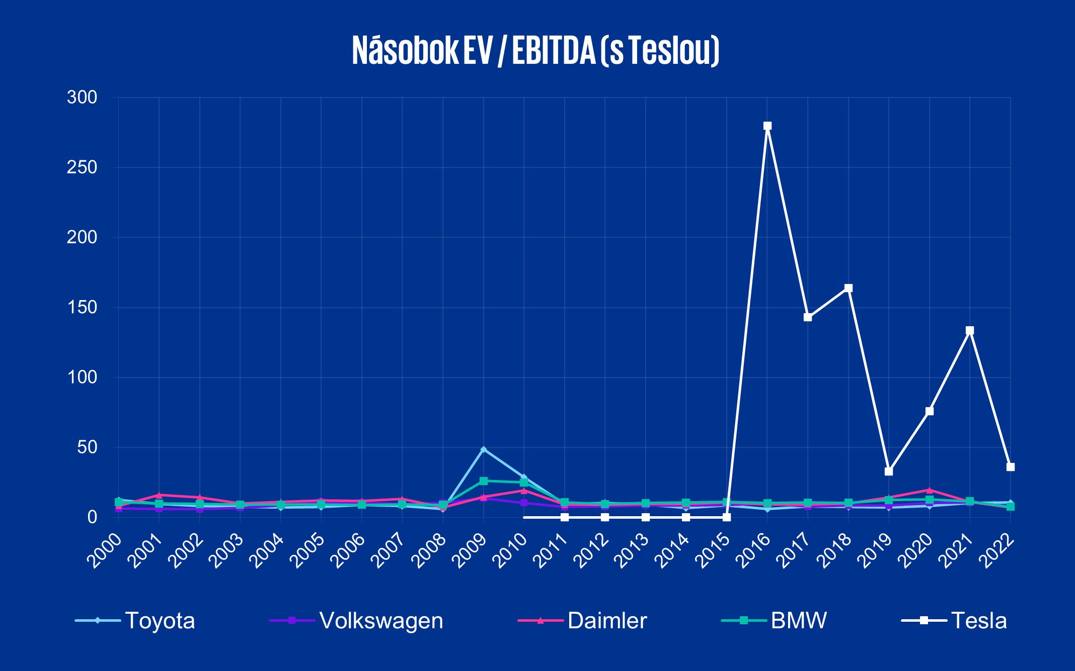 EV/EBITDA