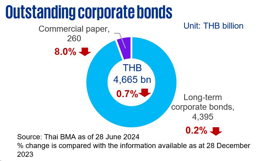 Outstanding corporate bonds