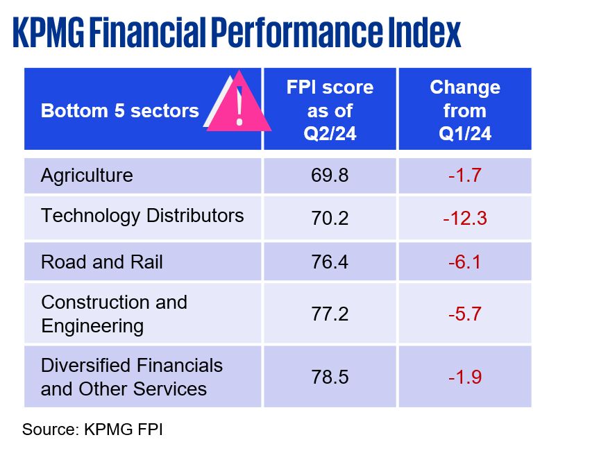 KPMG Financial Performance Index