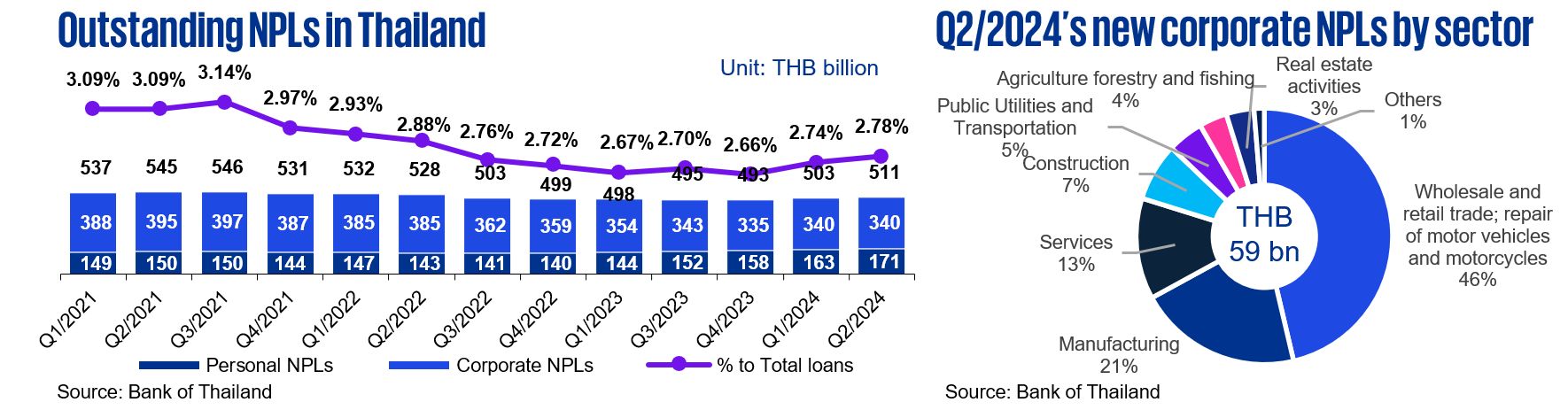 Outstanding NPLs in Thailand and Q2/2024’s new corporate NPLs by sector