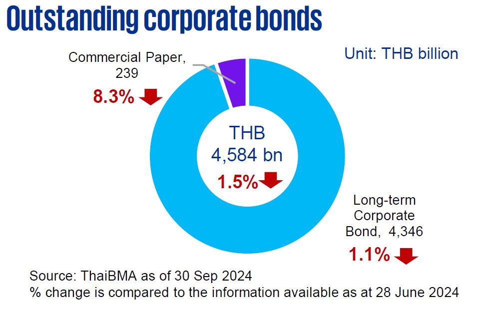 Outstanding corporate bonds