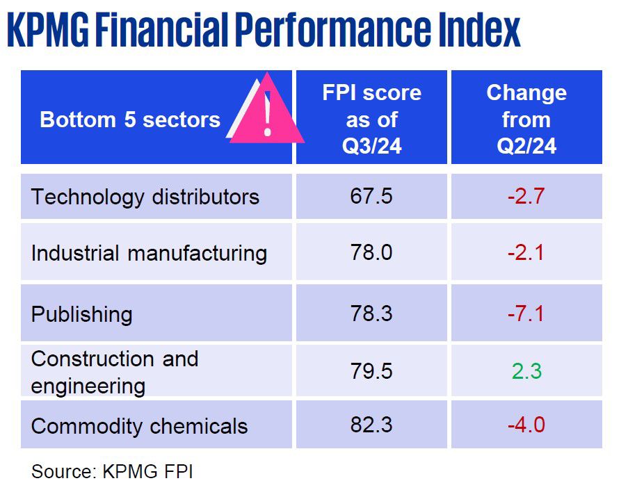 KPMG Financial Performance Index