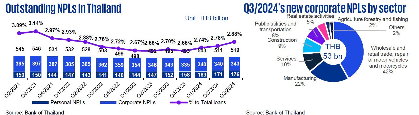 Outstanding NPLs in Thailand and Q3/2024’s new corporate NPLs by sector