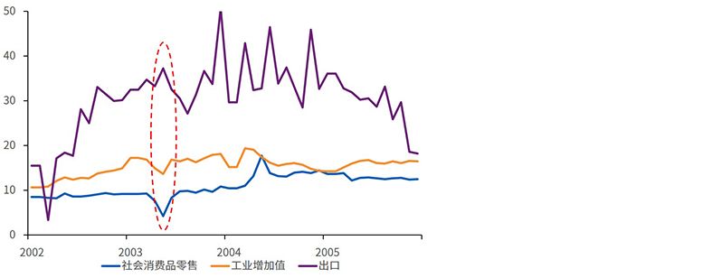 社会消费品零售、工业生产、出口当月同比增速，%