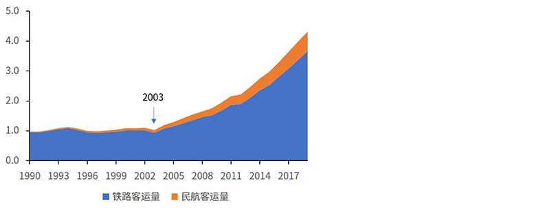 铁路和民航客运量，十亿人次