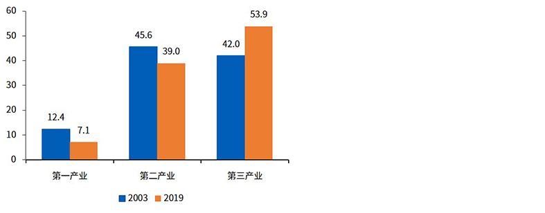 大产业在GDP中的占比，%