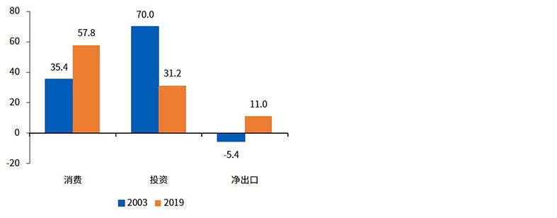 三大需求对GDP增长贡献率，%